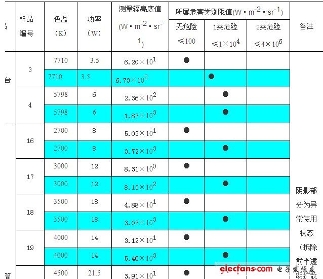 LED照明產(chǎn)品藍(lán)光危害的檢測(cè)分析和富藍(lán)化的分析及建議