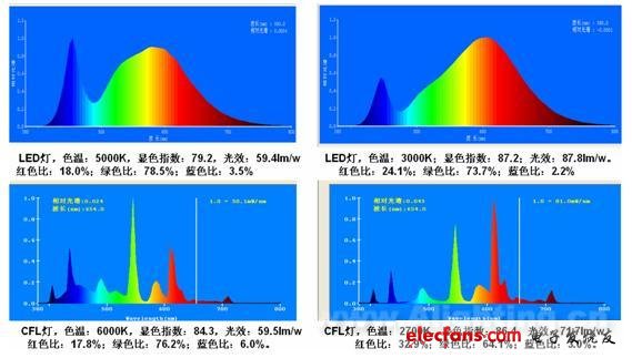 LED照明產(chǎn)品藍光危害的檢測分析和富藍化的分析及建議