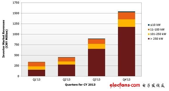  2013年第一季~2013年第四季中國(guó)太陽(yáng)能發(fā)電逆變器市場(chǎng)營(yíng)收，按功率別