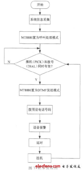 系統(tǒng)的主程序流程圖