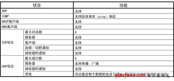 “BP3580/BP3591”軟件協(xié)議棧構(gòu)成