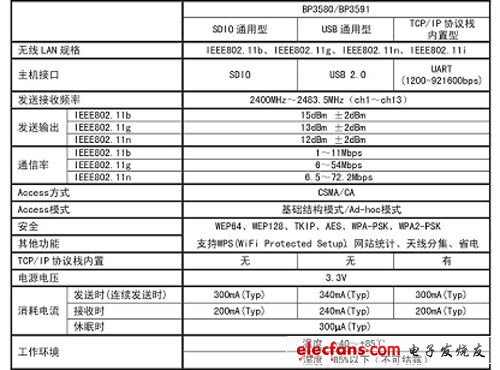 “BP3580/BP3591”規(guī)格概要