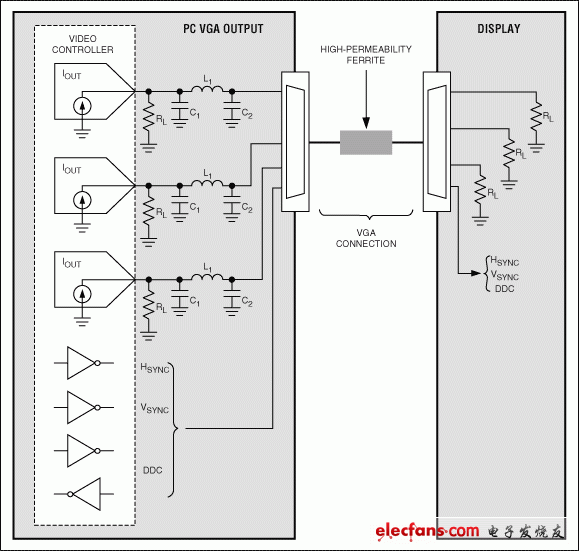 Figure 1. A typical VGA connection is shown with video signals that cause radiated EMI.