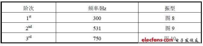 實驗模態(tài)分析結(jié)果