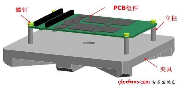 對象PCB 組件在夾具上的安裝