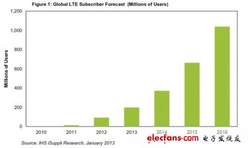 全球LTE用戶數(shù)量預(yù)測 (以百萬計(jì))