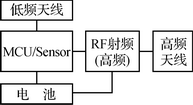 汽車胎壓監(jiān)測(cè)傳感器系統(tǒng)組成框圖