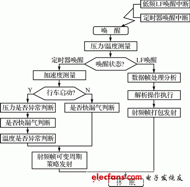 圖6 系統(tǒng)軟件框架流程圖