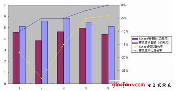 Xilinx及Altera近五個季度以來的銷售額與同比增長率