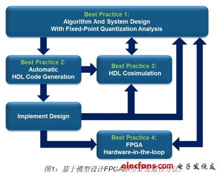 采用系統(tǒng)級(jí)指標(biāo)分析HDL實(shí)現(xiàn)方案；通過FPGA在環(huán)仿真加速驗(yàn)證