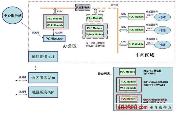 在電表、隔離變壓器和多個相電中傳輸需要增加1-2中繼節(jié)點，以保證數(shù)據(jù)可靠傳輸