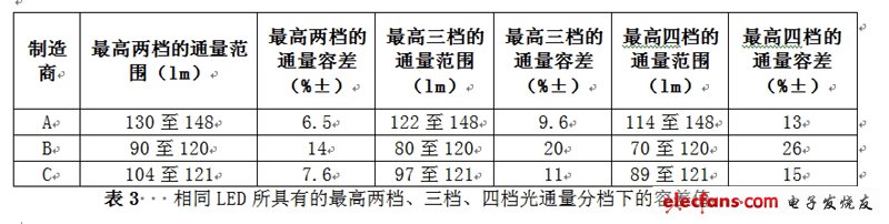 相同LED所具有的最高兩檔、三檔、四檔光通量分檔下的容差值