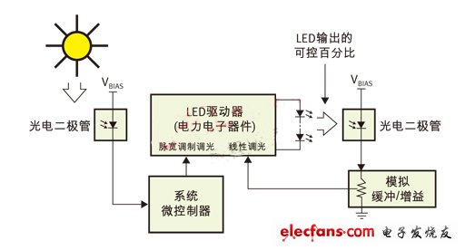 PWM（脈寬調(diào)制）用于日/夜控制，線性控制用于光輸出