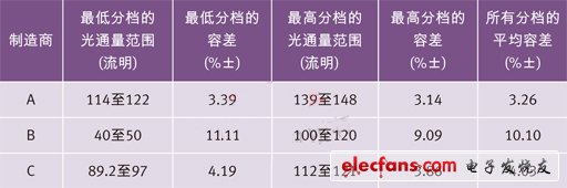 世界三大頂級電力光電半導(dǎo)體制造商的高端冷白光LED在350 mA和25？C下的光通量分檔結(jié)果