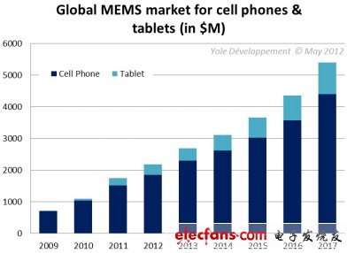 全球手機和平板電腦中的MEMS市場情況