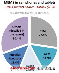 手機和平板電腦中各家MEMS公司的市場份額