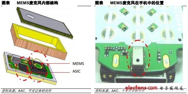 MEMS麥克風(fēng)內(nèi)部結(jié)構(gòu)和MEMS麥克風(fēng)在手機中的位置