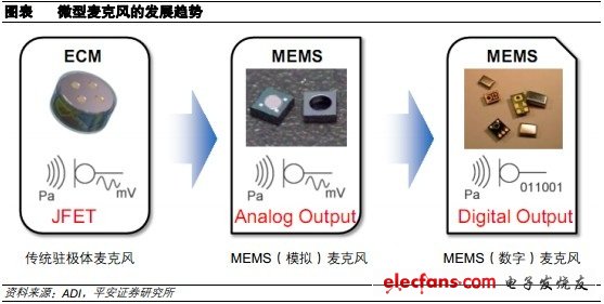 MEMS麥克風(fēng)的發(fā)展趨勢