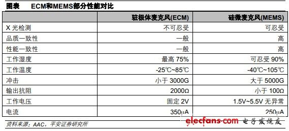 ECM和MEMS部分性能對比