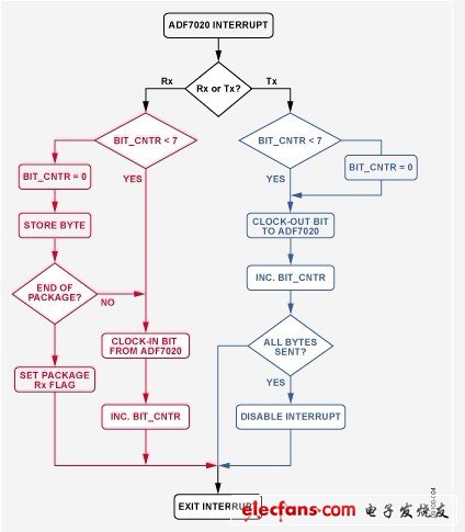 Figure 4. Interrupt Service Routines for Handling Rx and Tx Data