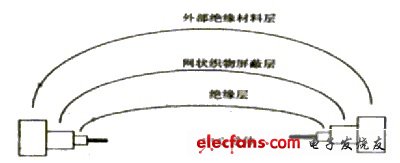 圖1-3-1同軸電纜結(jié)構(gòu)示意圖