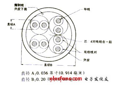 圖1-3-25類4對非屏蔽雙絞線