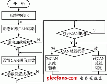 CAN總線驅(qū)動通信流程