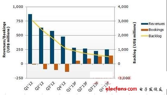 NPD Solarbuzz Q1’12-Q4’13十大光伏設(shè)備供應(yīng)商業(yè)績預(yù)測