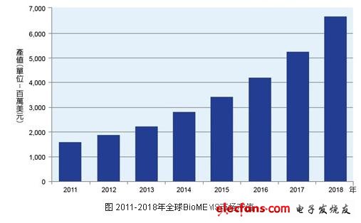 圖 2011-2018年全球BioMEMS市場產值