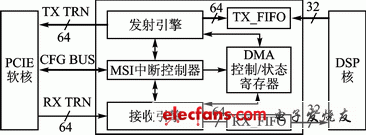  DMA結(jié)構(gòu)框圖