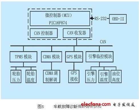 車(chē)載故障診斷單元硬件結(jié)構(gòu)