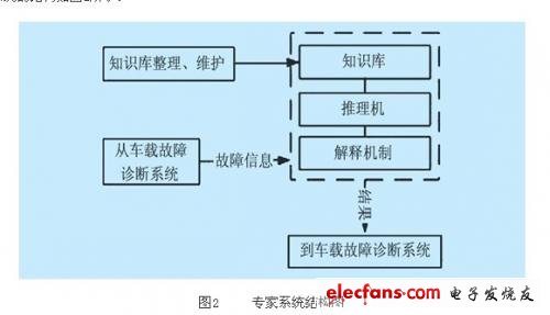 專(zhuān)家系統(tǒng)的結(jié)構(gòu)如圖2