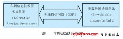 車(chē)輛的遠(yuǎn)程故障診斷系統(tǒng)的工作原理圖