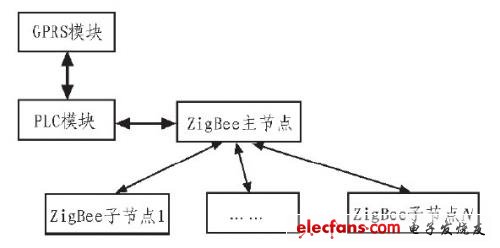 圖2 現(xiàn)場(chǎng)控制器的組成