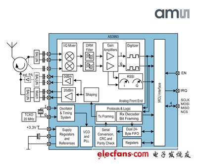 奧地利微電子為易騰邁新款手持計算機提供低功率AS3993