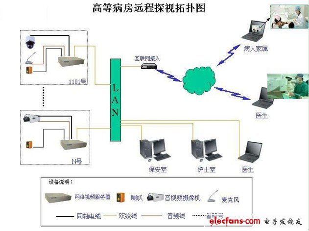 高等病房遠程監(jiān)控系統(tǒng)設(shè)計方案系統(tǒng)架構(gòu)