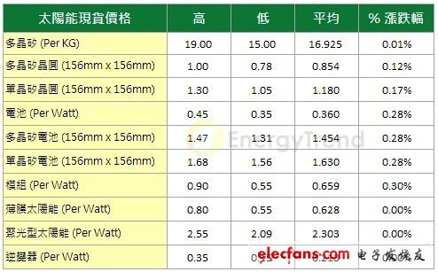 EnergyTrend最新太陽(yáng)能市場(chǎng)價(jià)格調(diào)查(20130221)