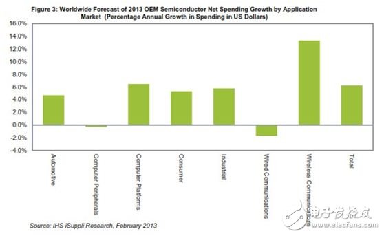 圖3：2013年全球OEM半導(dǎo)體凈支出增長(zhǎng)預(yù)測(cè)，按應(yīng)用市場(chǎng)細(xì)分(支出金額的年度增長(zhǎng)率)