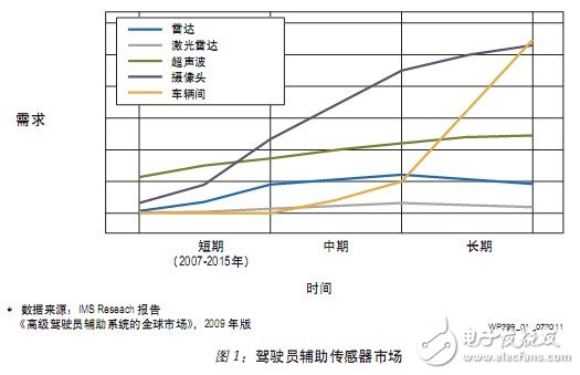 駕駛員輔助傳感器市場