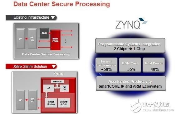 圖 Zynq與數(shù)據(jù)中心安全處理