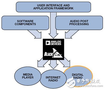 基于Blackfin處理器的DRM無線電（電子工程專輯）