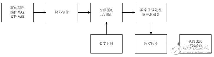 數(shù)碼播放器的大體系統(tǒng)架構(gòu)