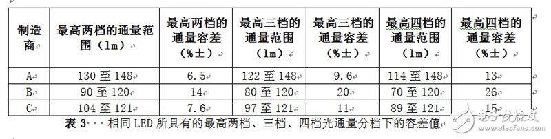 相同LED所具有的最高兩檔、三檔、四檔光通量分檔下的容差值