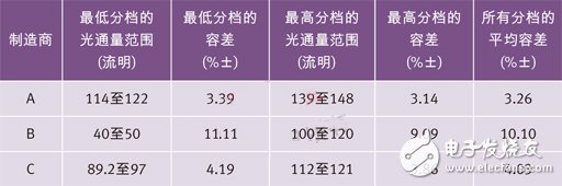 世界三大頂級電力光電半導體制造商的高端冷白光LED在350 mA和25？C下的光通量分檔結果