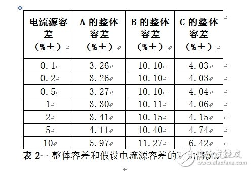 整體容差和假設電流源容差的對比情況