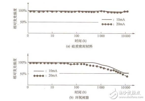 圖2 硅質(zhì)密封材料與環(huán)氧樹脂對(duì)LED光學(xué)特性的影響