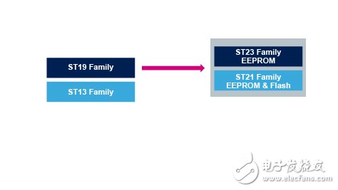 Legacy Secure MCUs