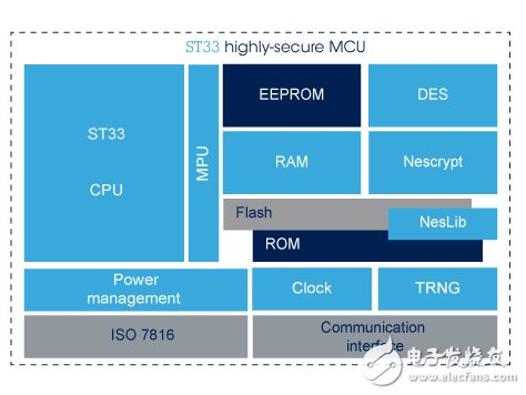 ST33, 32-bit Flash MCUs