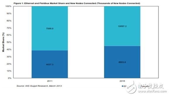 圖1：以太網(wǎng)與現(xiàn)場(chǎng)總線市場(chǎng)份額及新增節(jié)點(diǎn)情況 （新節(jié)點(diǎn)以千計(jì)）