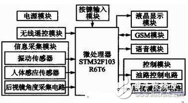 汽車遠程防盜系統(tǒng)